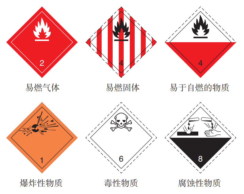 常用危险化学品标志